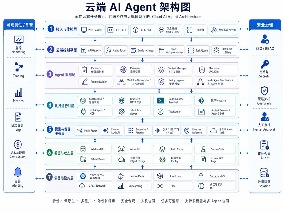 企业级云端人工智能代理架构信息图