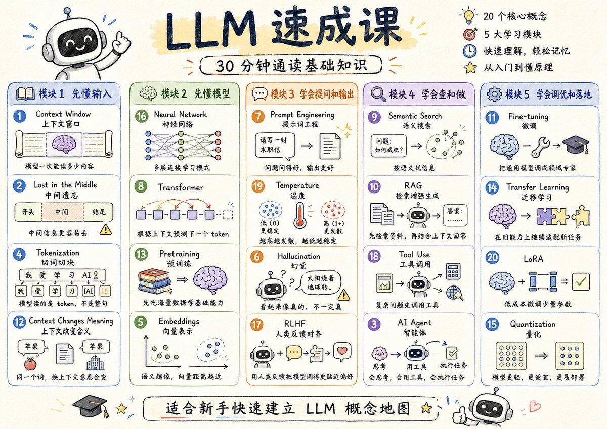 生成LLM的简短速成课程 通读基础知识 使用新的 Cha
